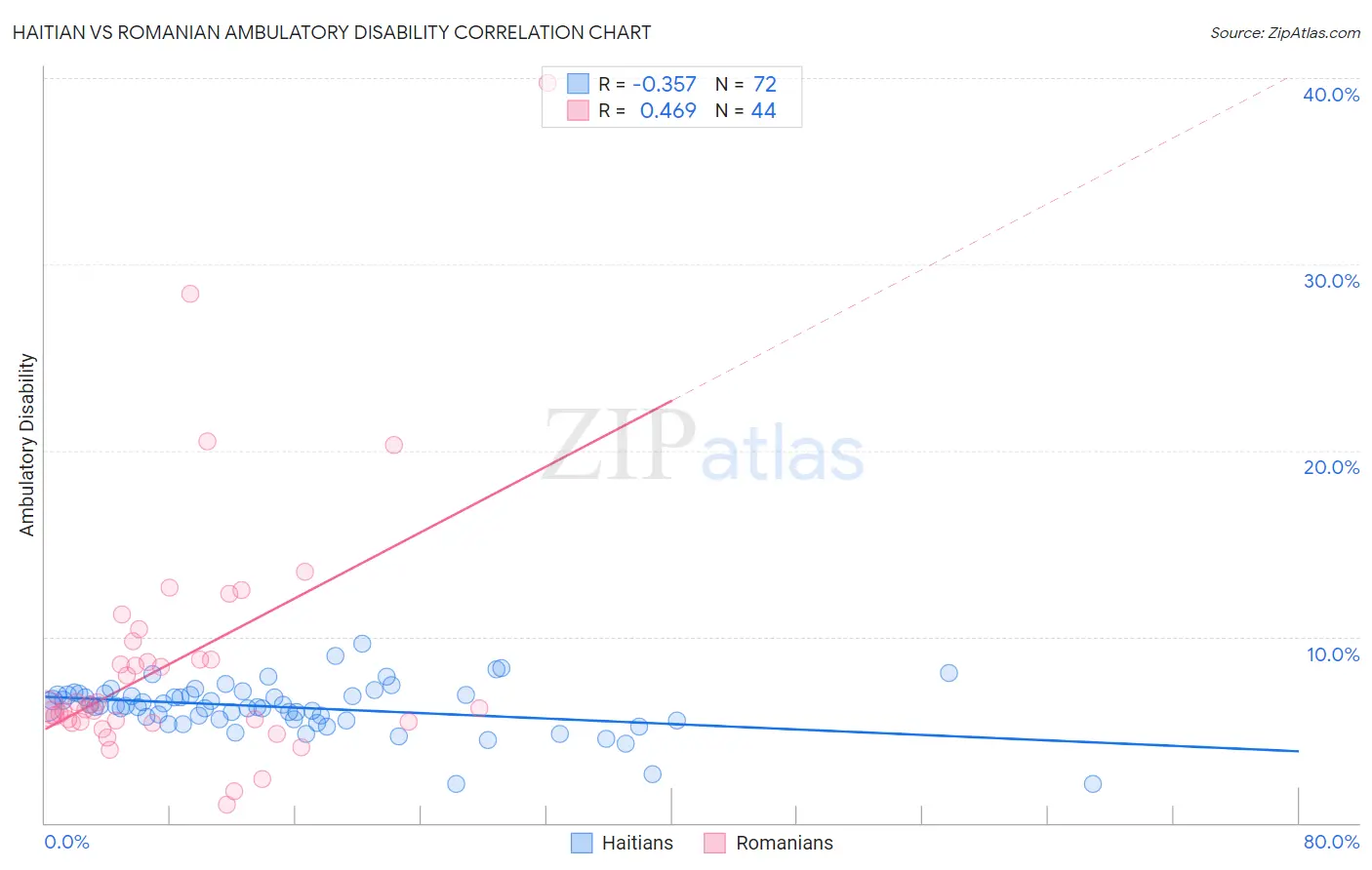 Haitian vs Romanian Ambulatory Disability