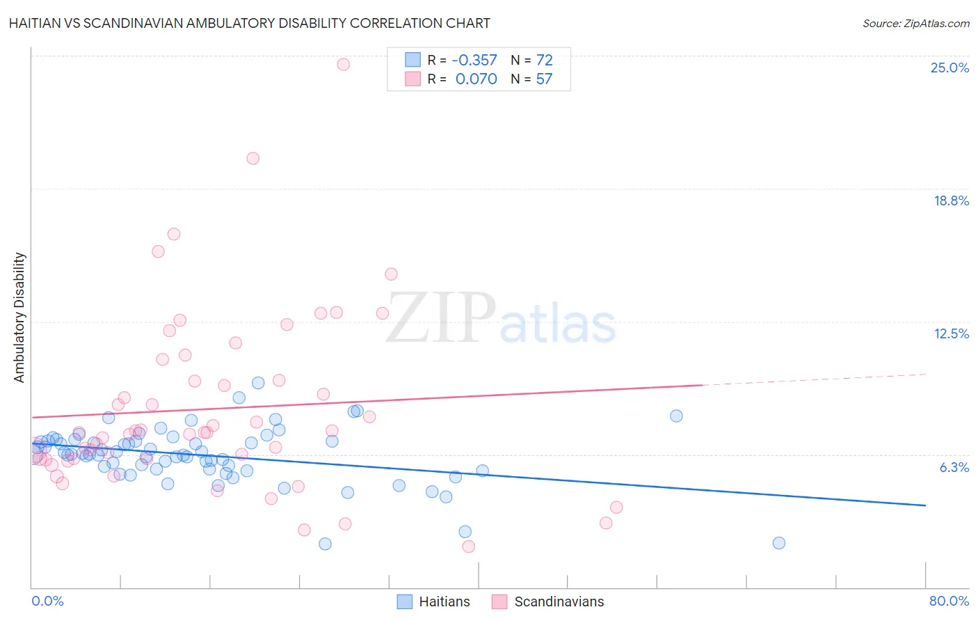 Haitian vs Scandinavian Ambulatory Disability