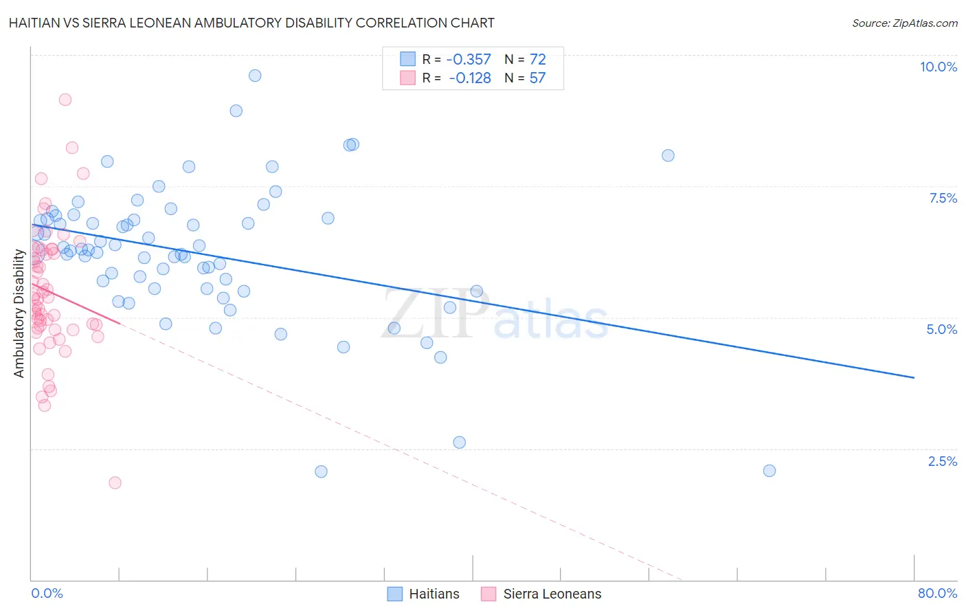 Haitian vs Sierra Leonean Ambulatory Disability