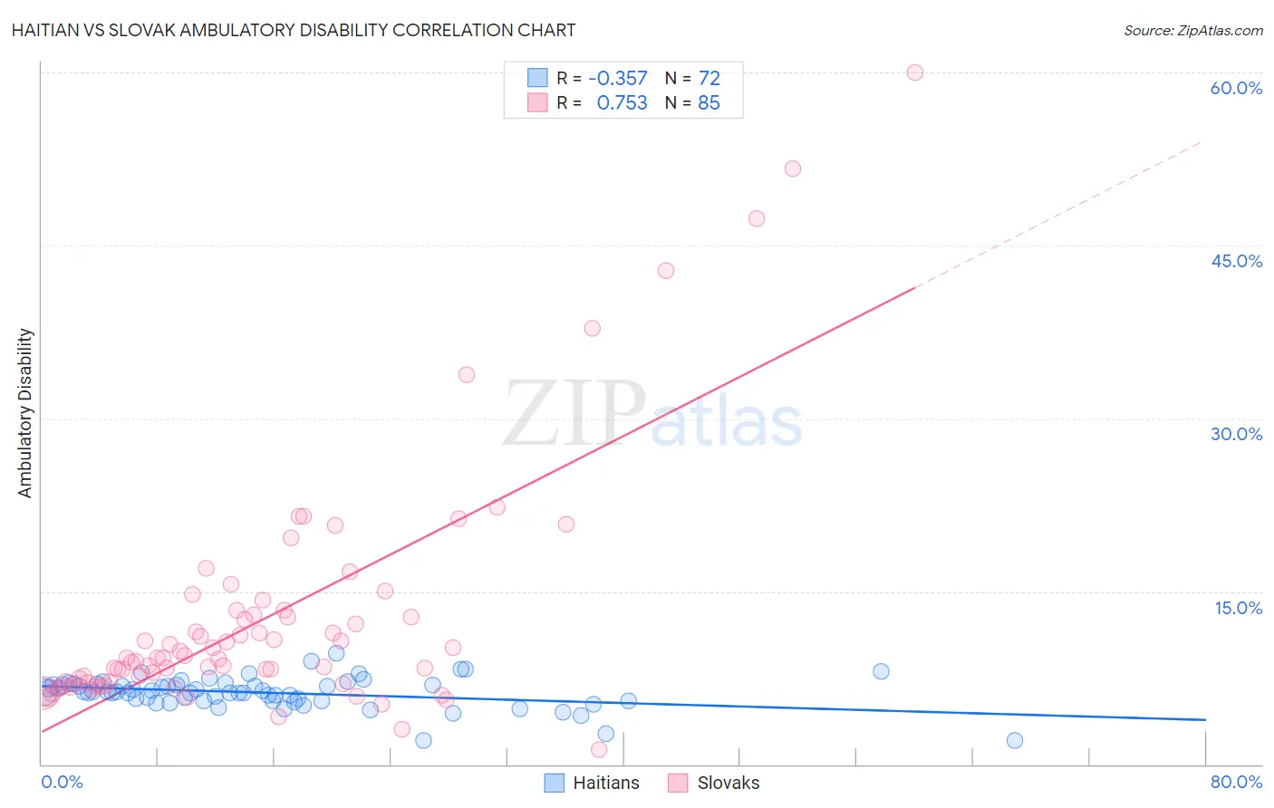 Haitian vs Slovak Ambulatory Disability