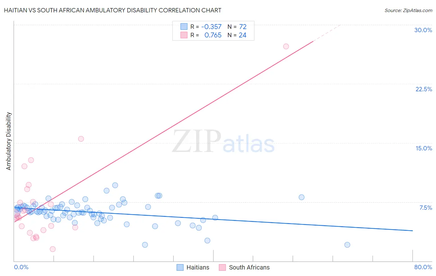 Haitian vs South African Ambulatory Disability