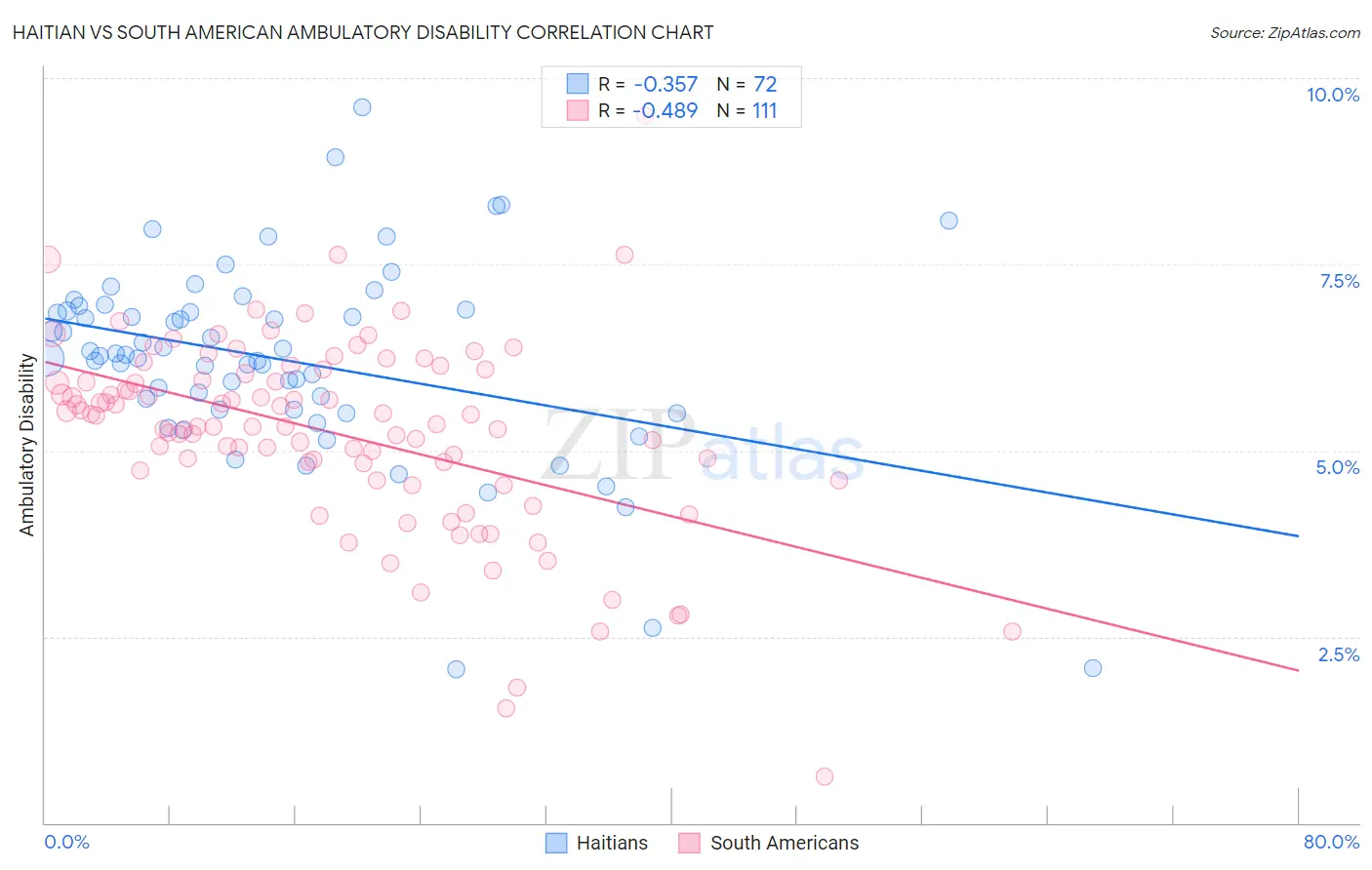 Haitian vs South American Ambulatory Disability