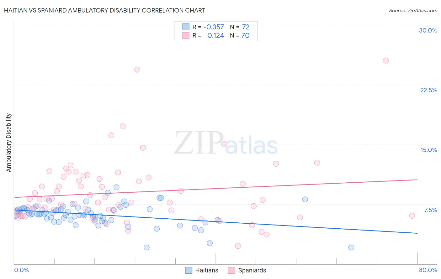 Haitian vs Spaniard Ambulatory Disability