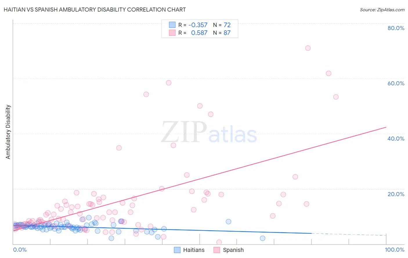 Haitian vs Spanish Ambulatory Disability