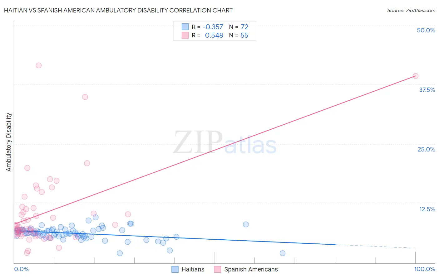 Haitian vs Spanish American Ambulatory Disability
