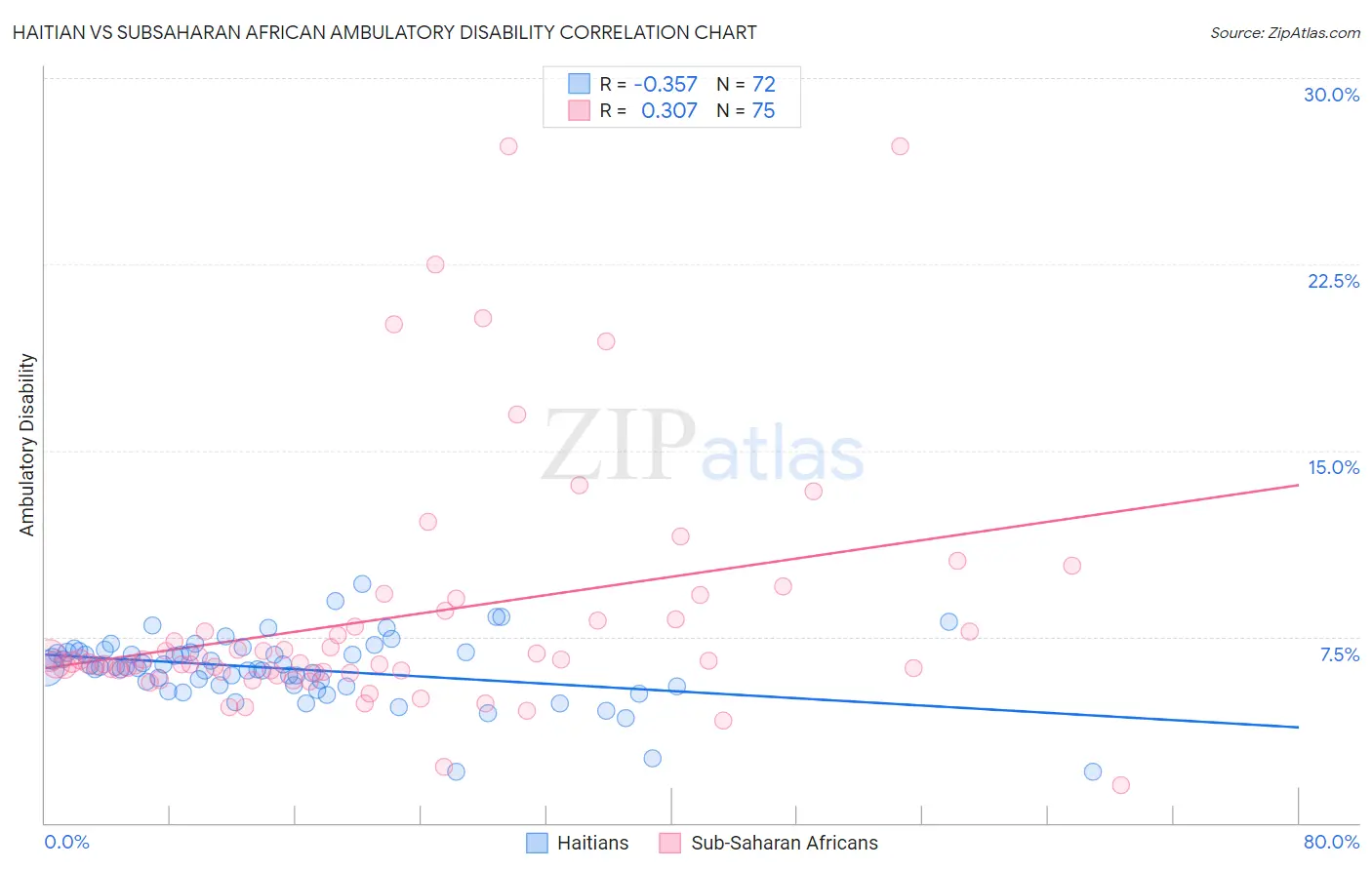 Haitian vs Subsaharan African Ambulatory Disability