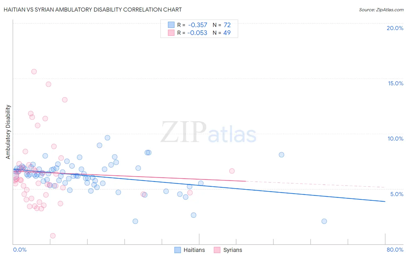 Haitian vs Syrian Ambulatory Disability