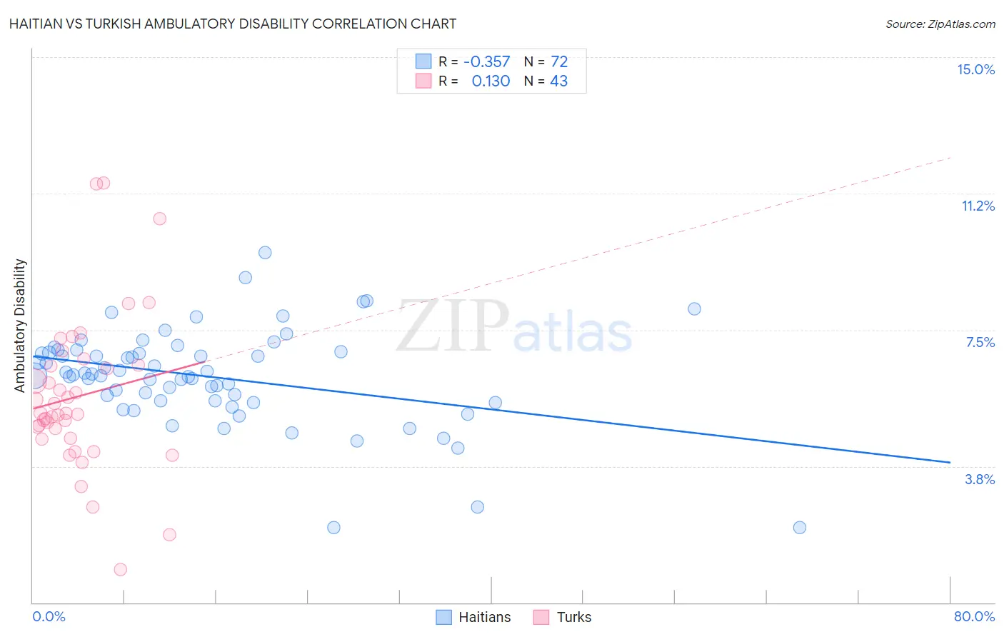 Haitian vs Turkish Ambulatory Disability
