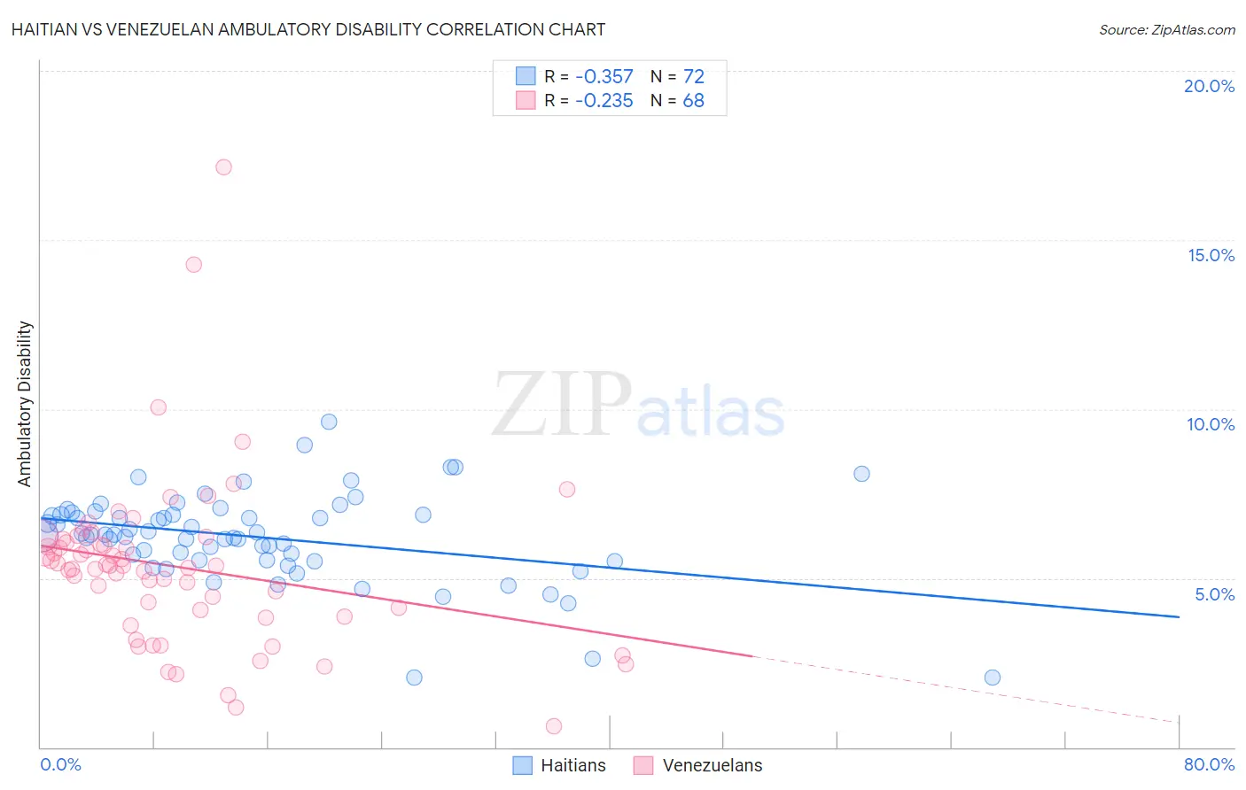 Haitian vs Venezuelan Ambulatory Disability