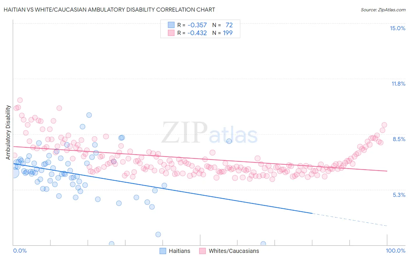 Haitian vs White/Caucasian Ambulatory Disability