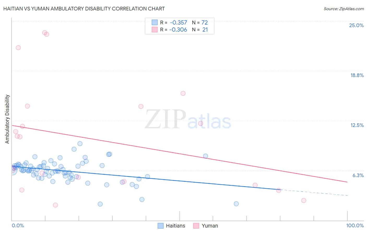 Haitian vs Yuman Ambulatory Disability