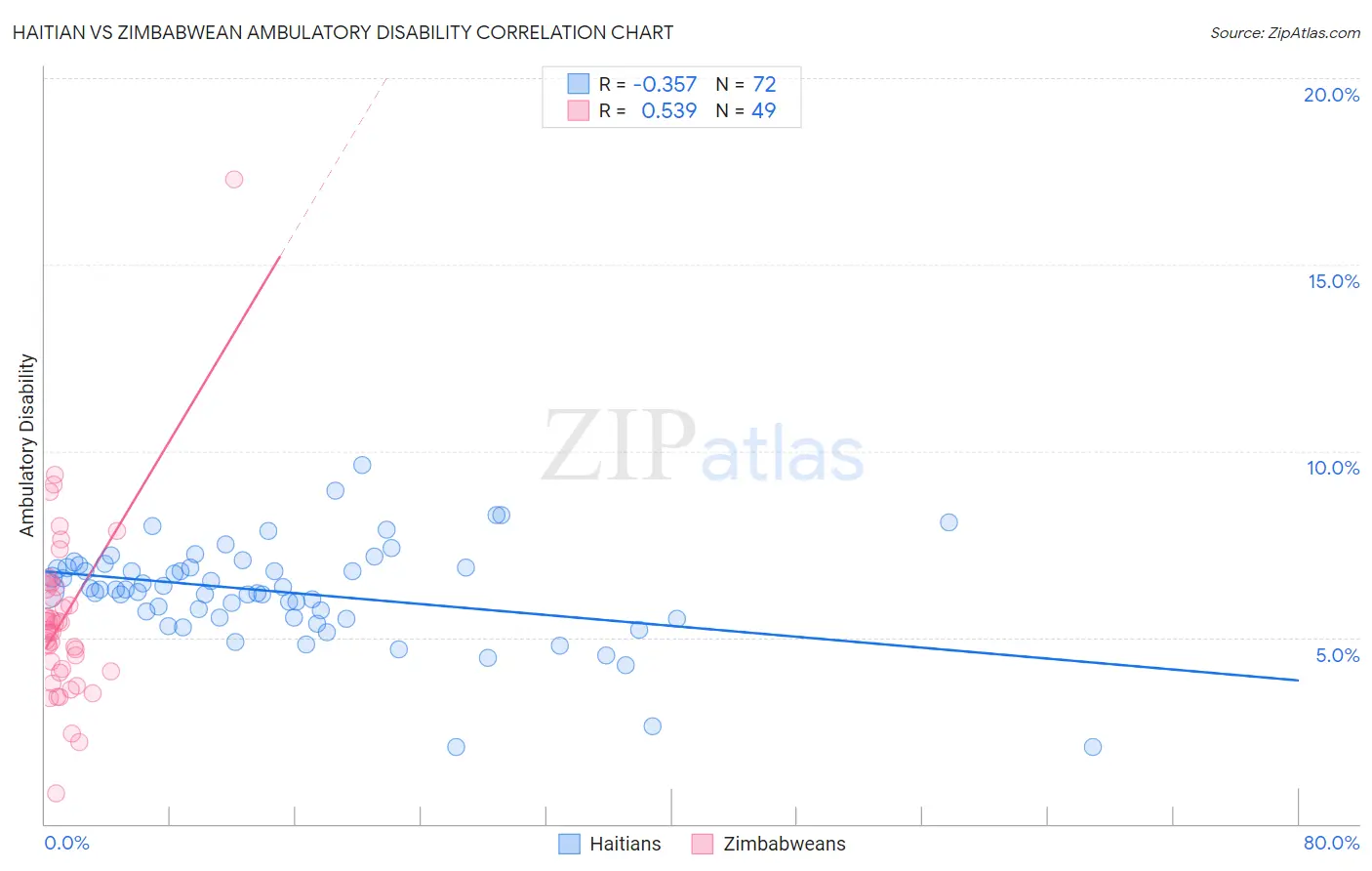 Haitian vs Zimbabwean Ambulatory Disability