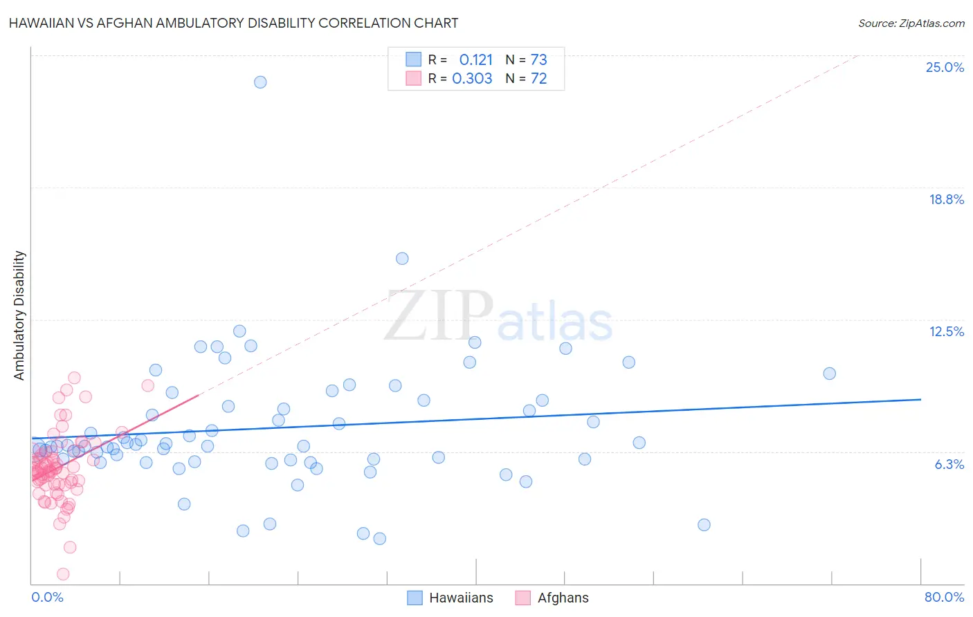 Hawaiian vs Afghan Ambulatory Disability