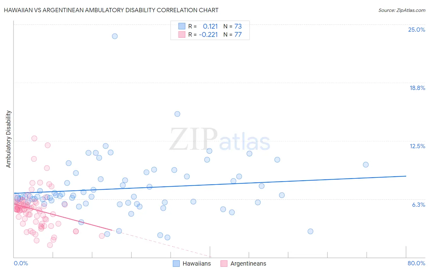 Hawaiian vs Argentinean Ambulatory Disability