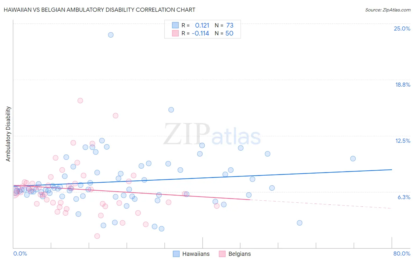 Hawaiian vs Belgian Ambulatory Disability