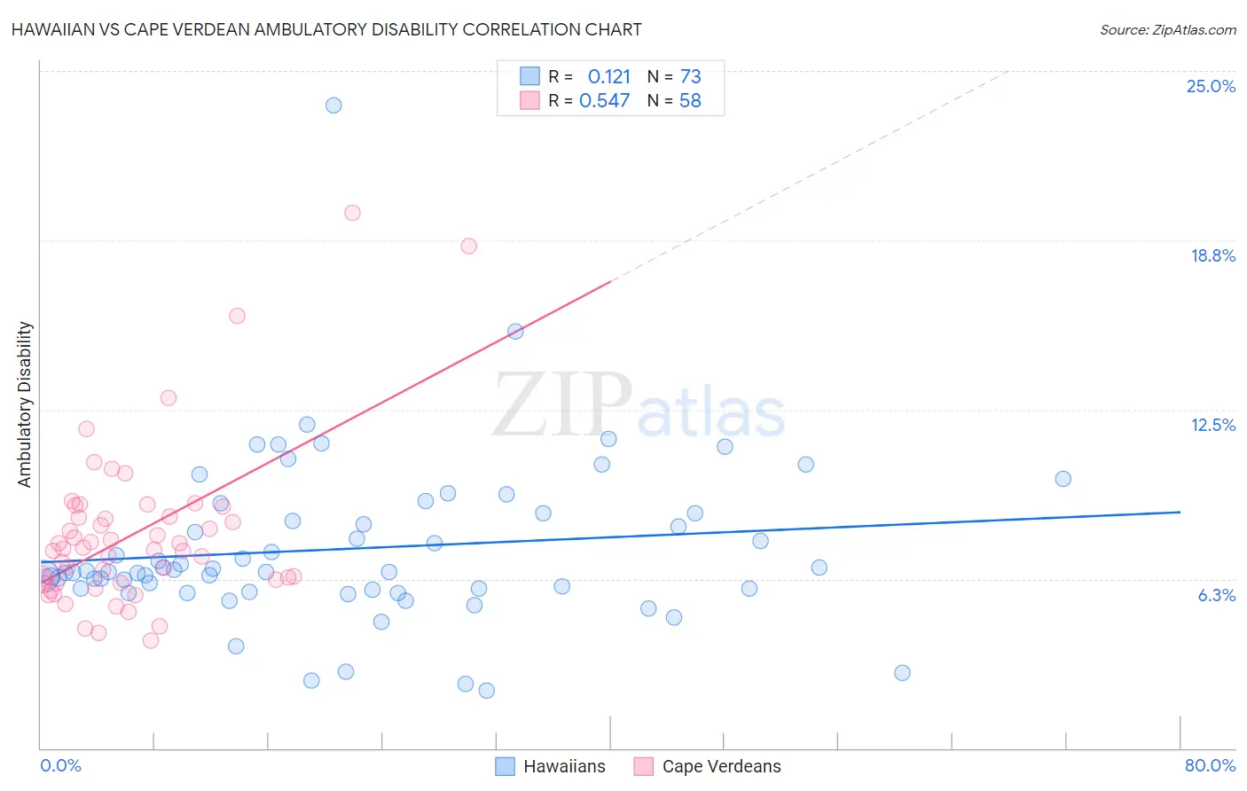 Hawaiian vs Cape Verdean Ambulatory Disability