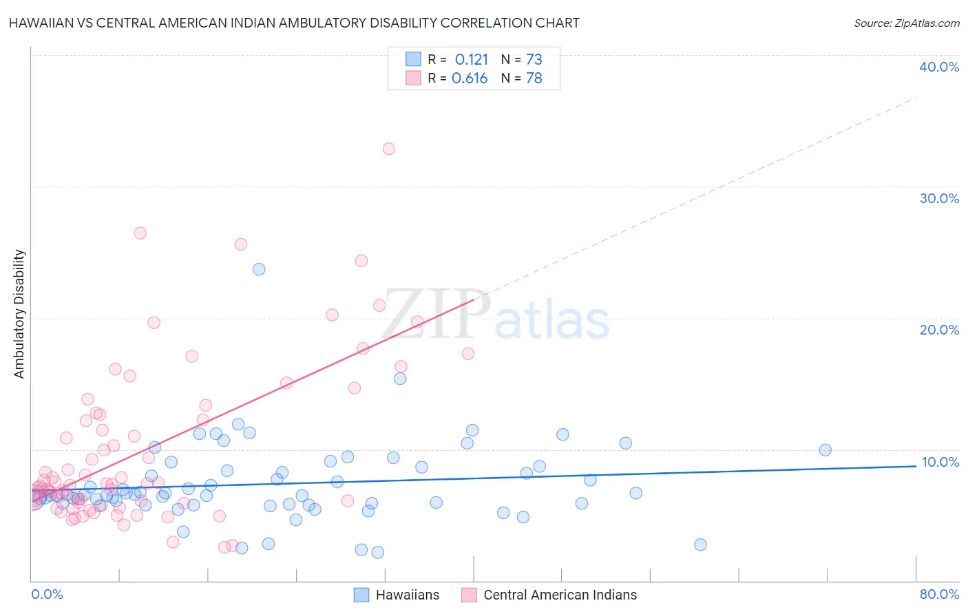 Hawaiian vs Central American Indian Ambulatory Disability