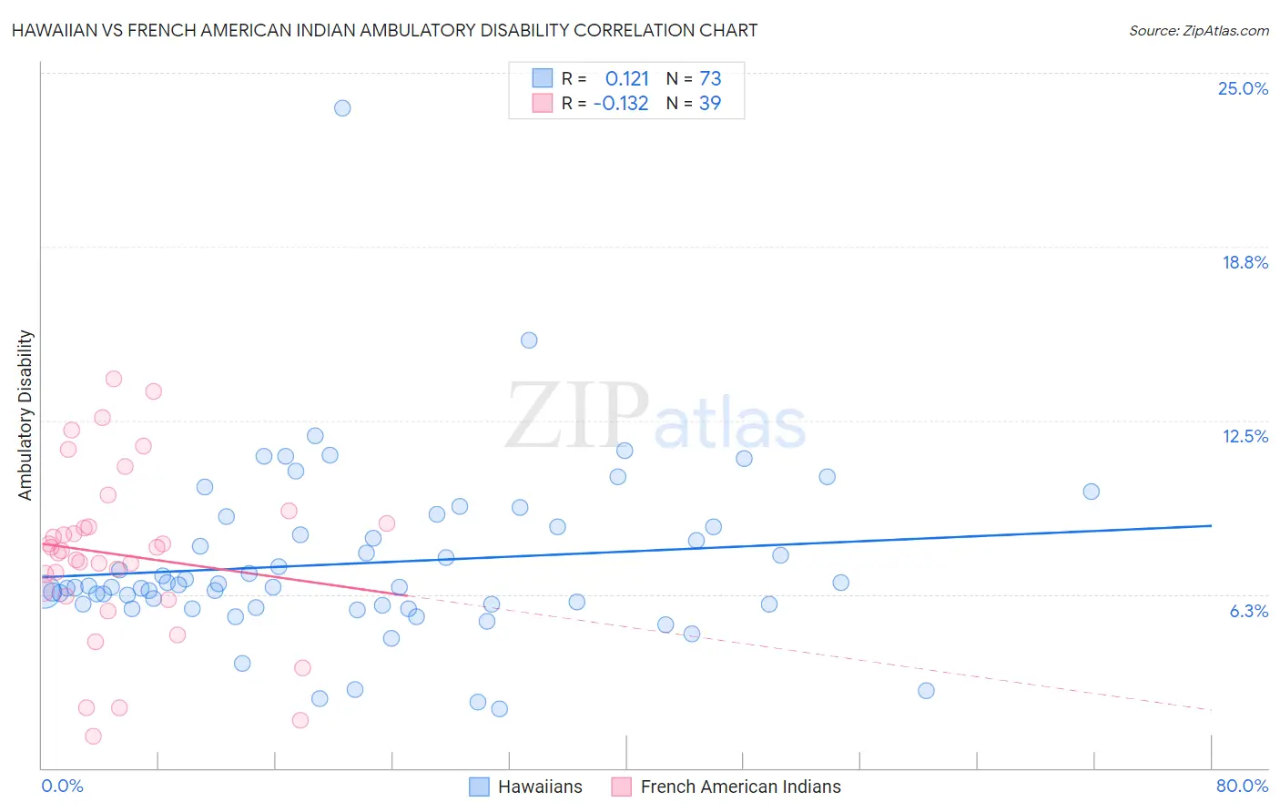 Hawaiian vs French American Indian Ambulatory Disability