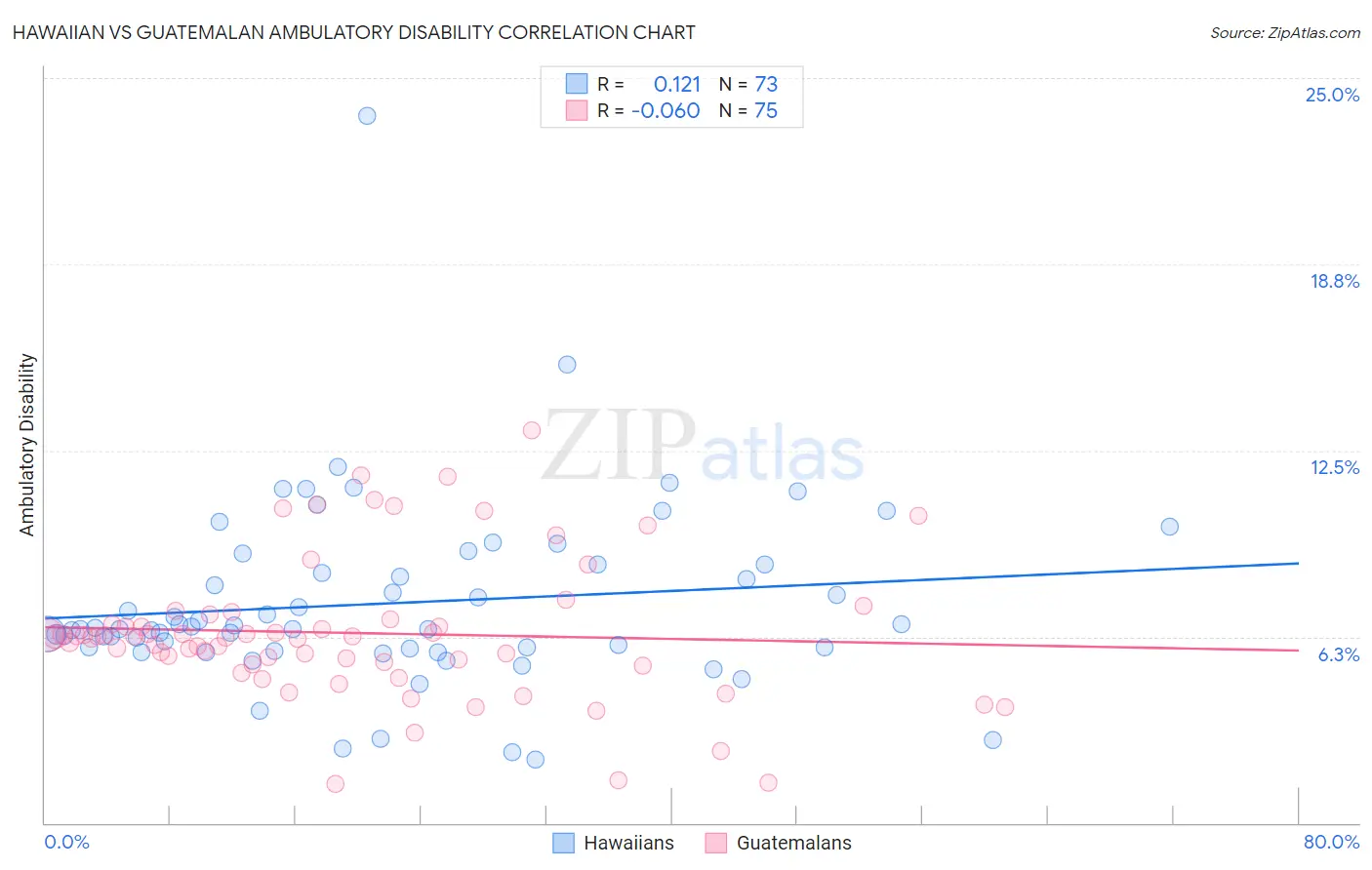 Hawaiian vs Guatemalan Ambulatory Disability