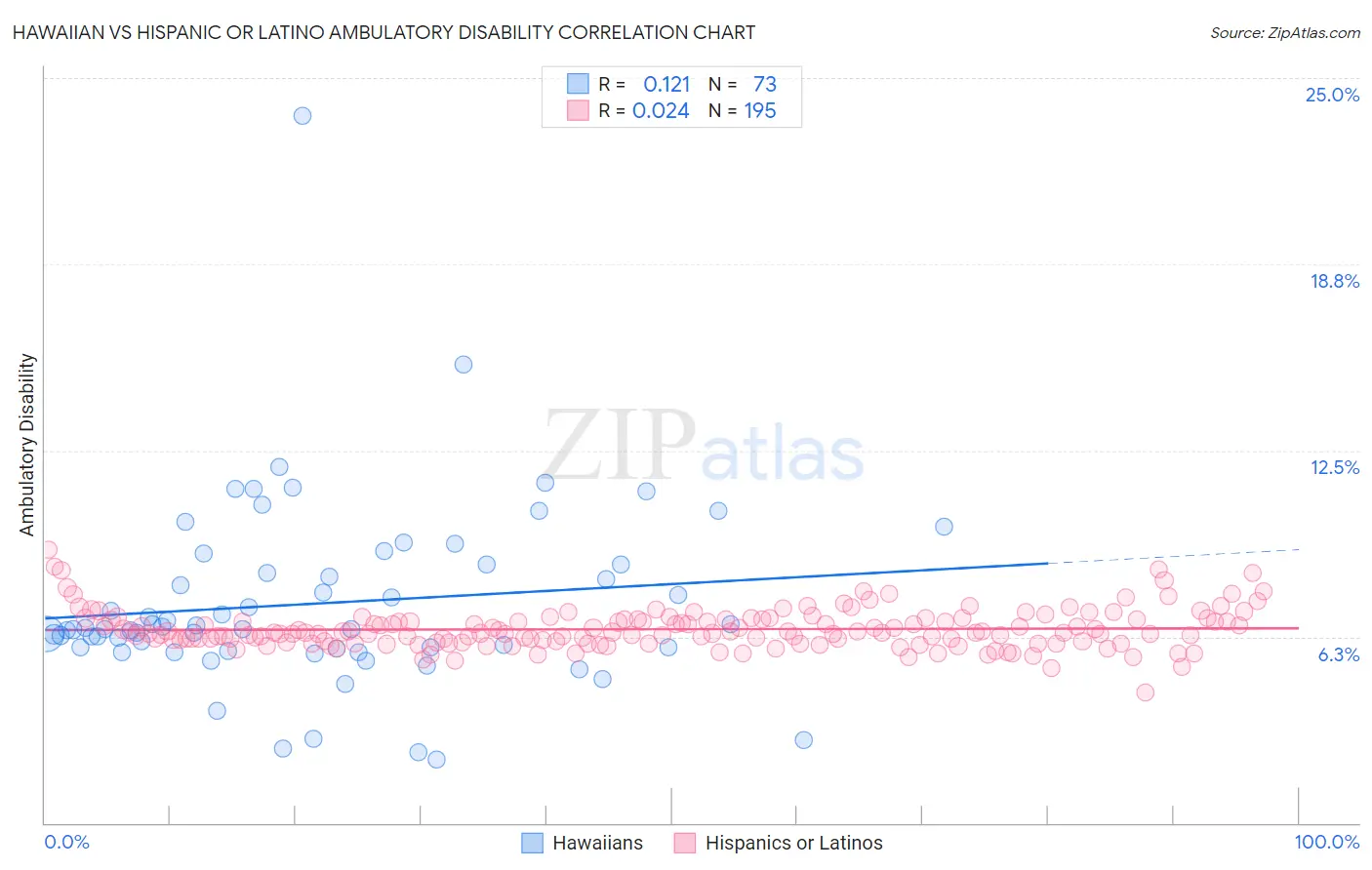 Hawaiian vs Hispanic or Latino Ambulatory Disability