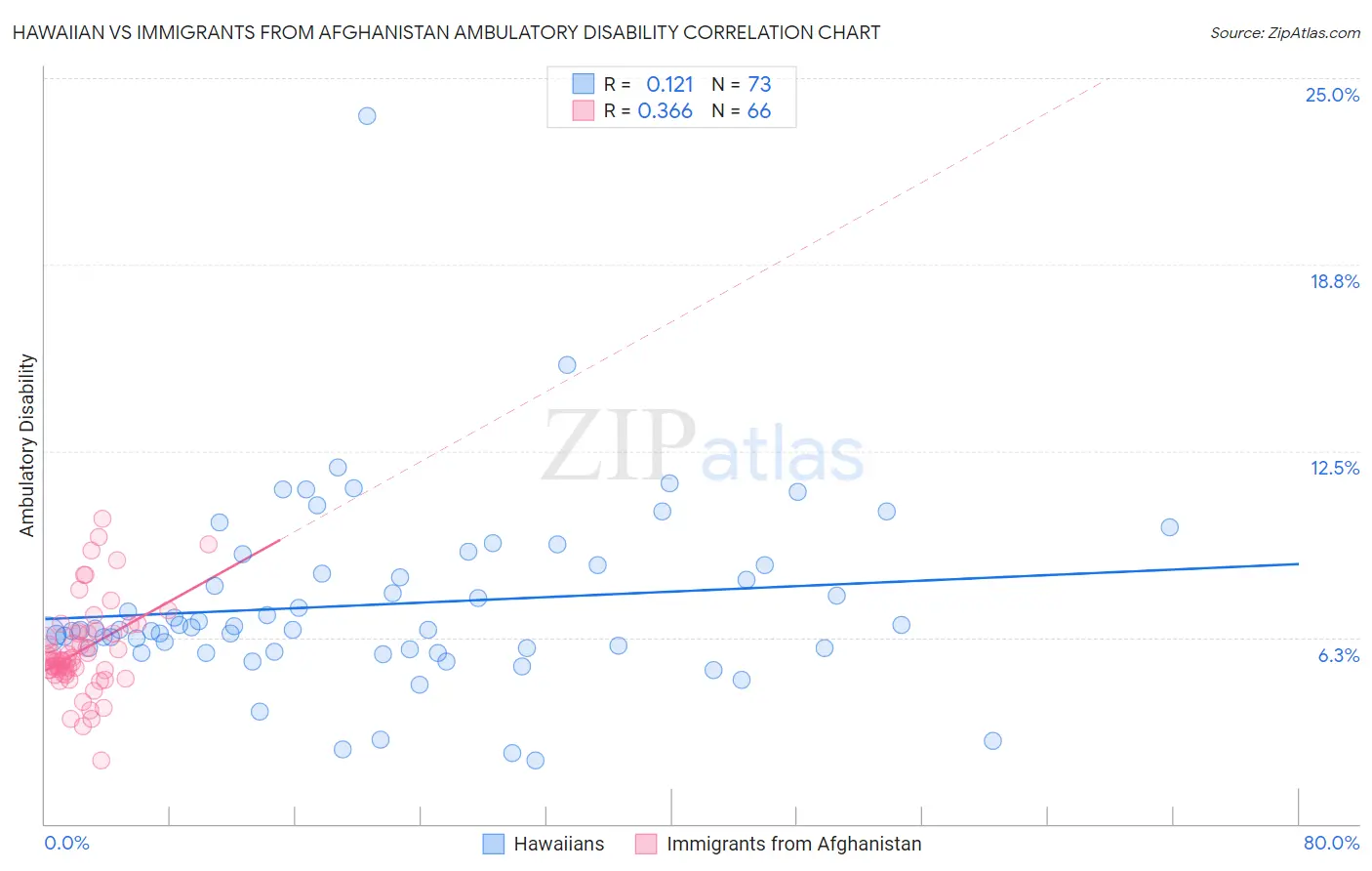 Hawaiian vs Immigrants from Afghanistan Ambulatory Disability