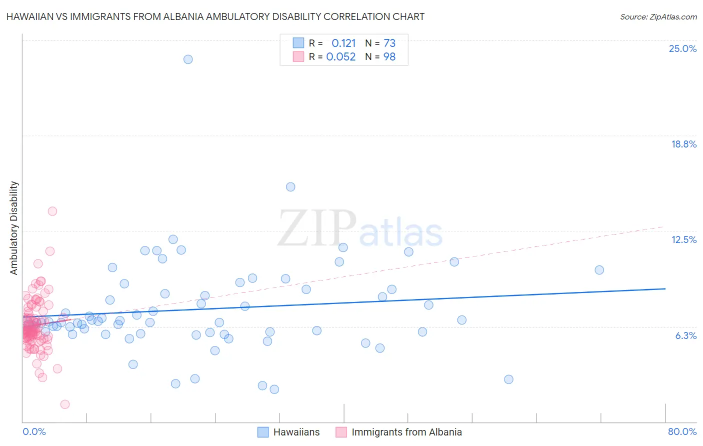 Hawaiian vs Immigrants from Albania Ambulatory Disability