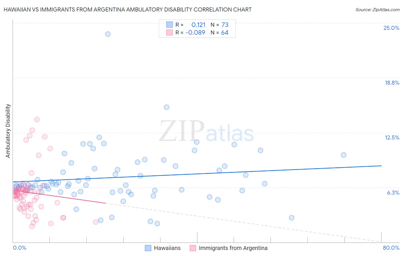 Hawaiian vs Immigrants from Argentina Ambulatory Disability