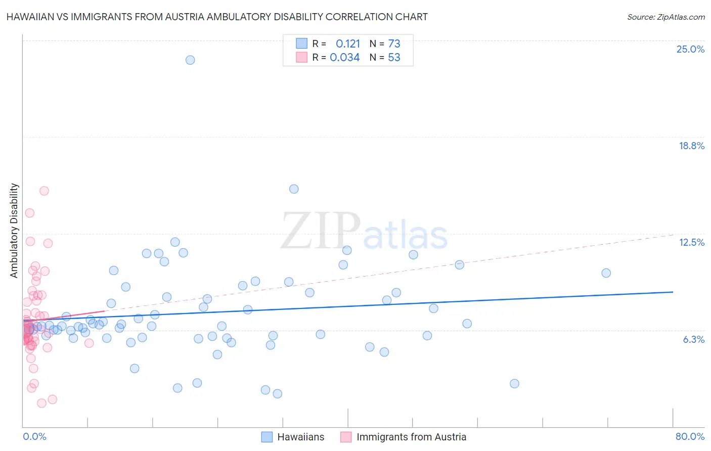 Hawaiian vs Immigrants from Austria Ambulatory Disability