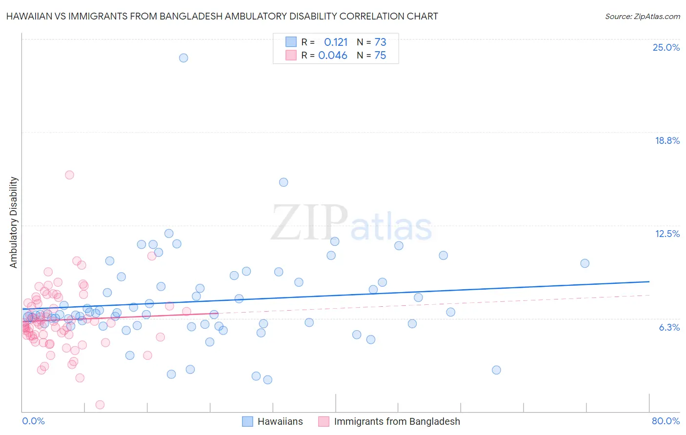Hawaiian vs Immigrants from Bangladesh Ambulatory Disability