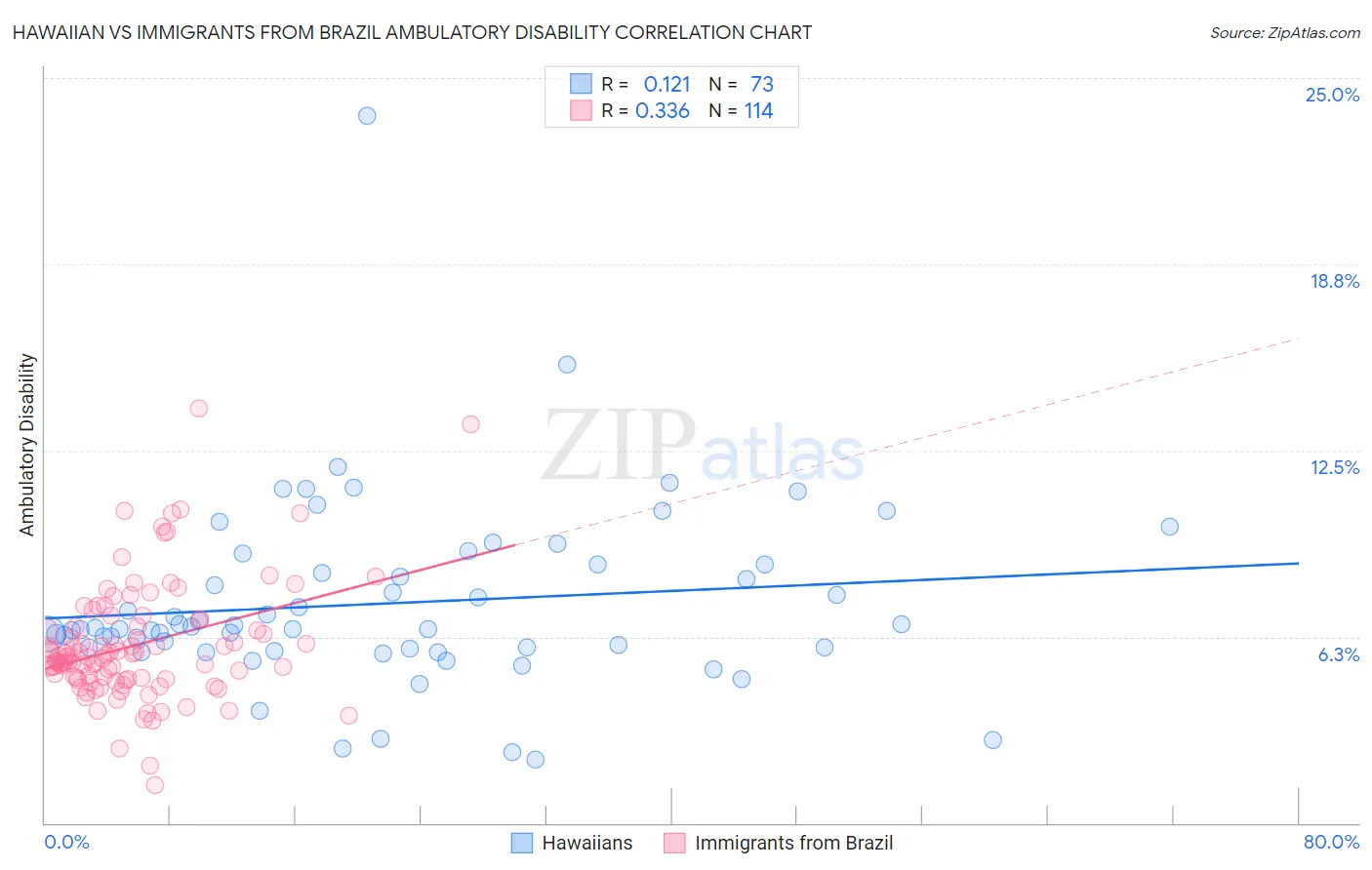 Hawaiian vs Immigrants from Brazil Ambulatory Disability