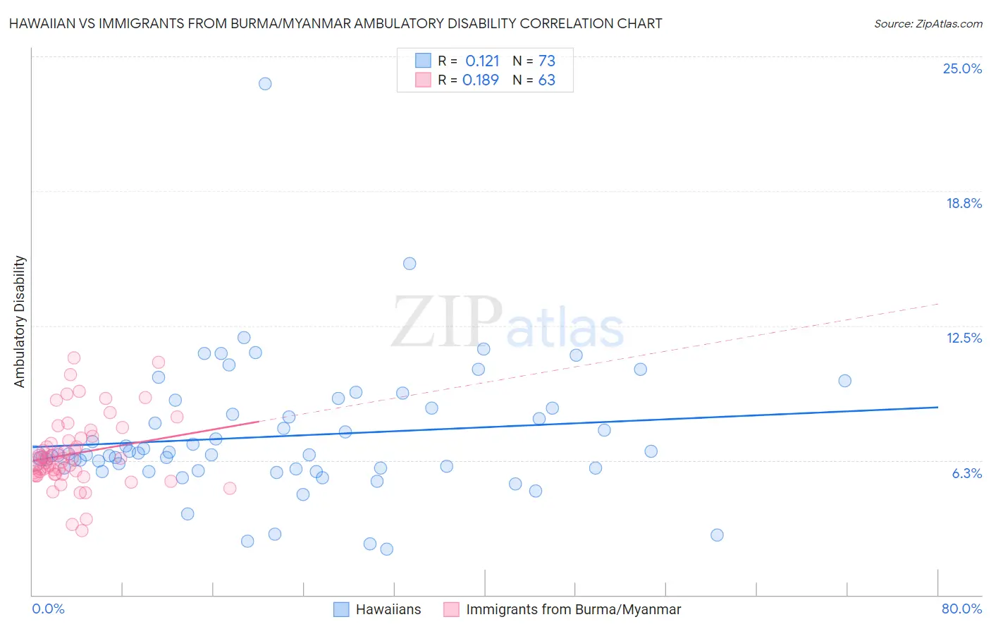 Hawaiian vs Immigrants from Burma/Myanmar Ambulatory Disability