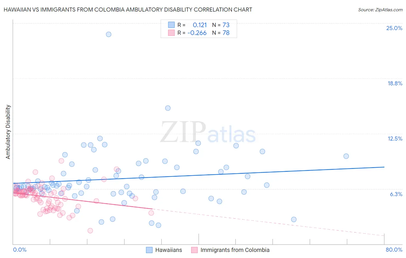 Hawaiian vs Immigrants from Colombia Ambulatory Disability