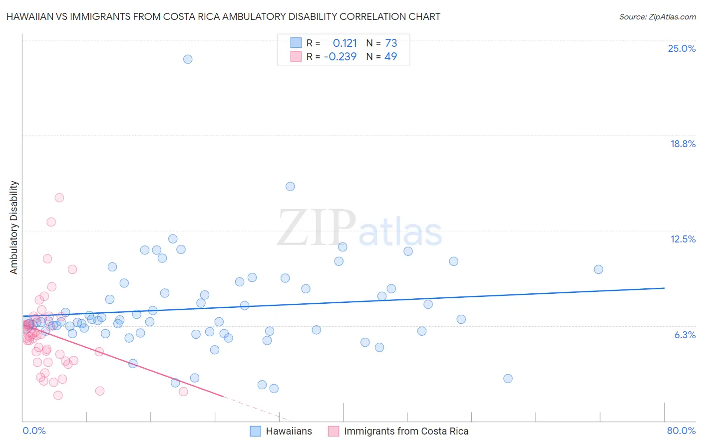 Hawaiian vs Immigrants from Costa Rica Ambulatory Disability