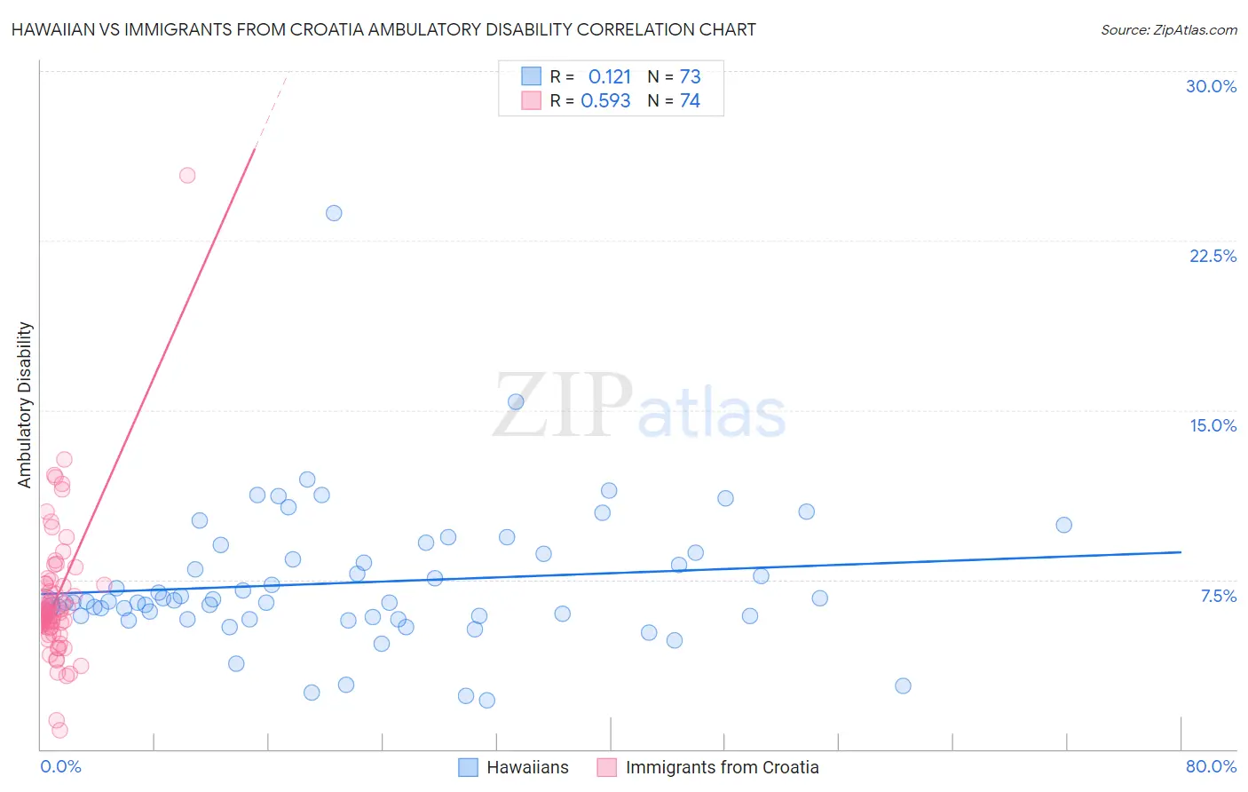 Hawaiian vs Immigrants from Croatia Ambulatory Disability