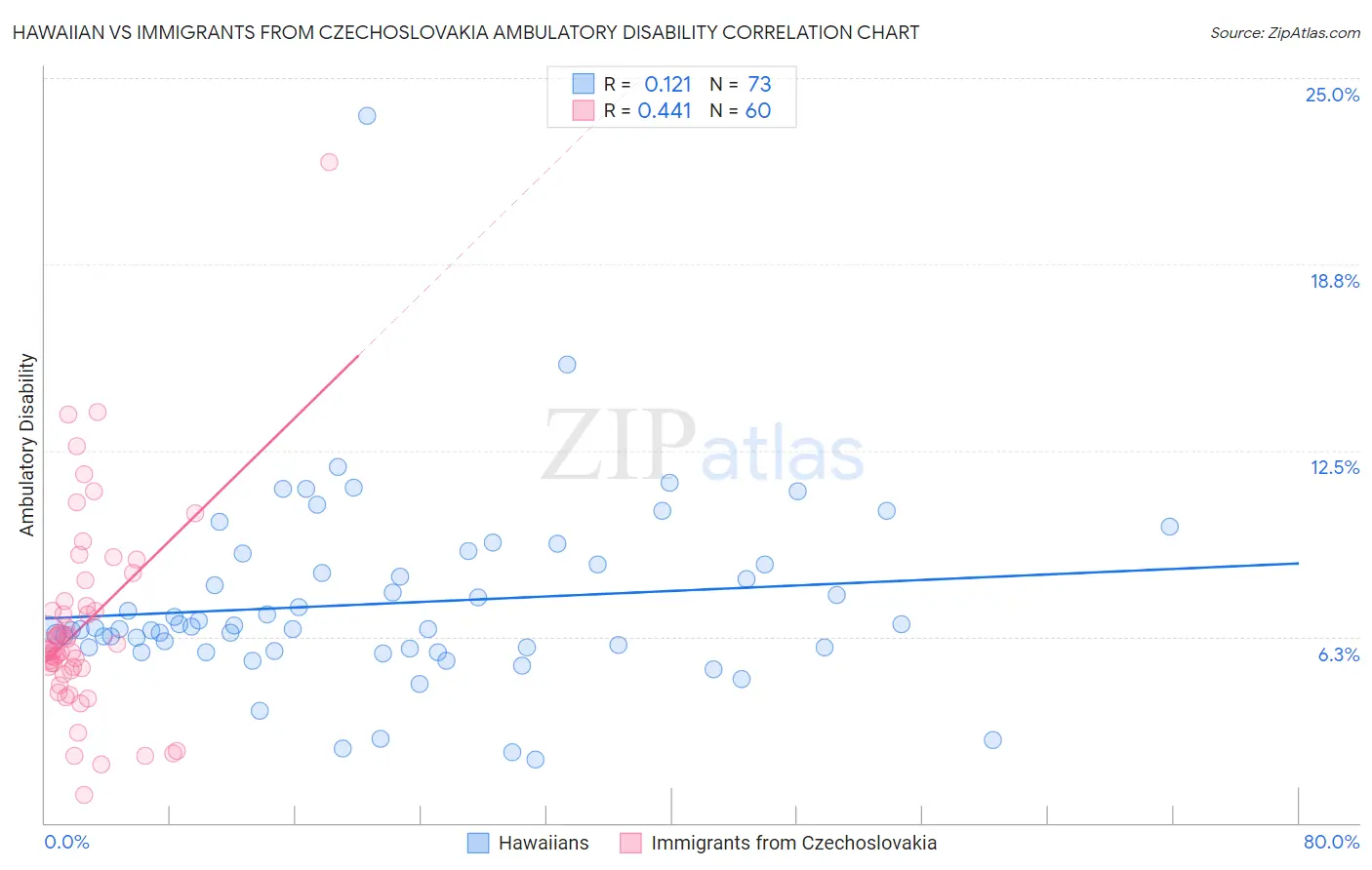 Hawaiian vs Immigrants from Czechoslovakia Ambulatory Disability