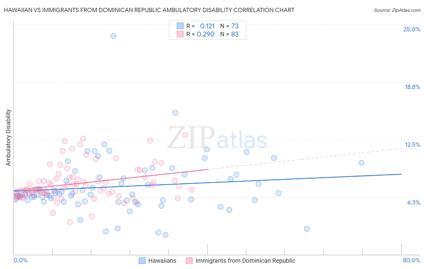 Hawaiian vs Immigrants from Dominican Republic Ambulatory Disability