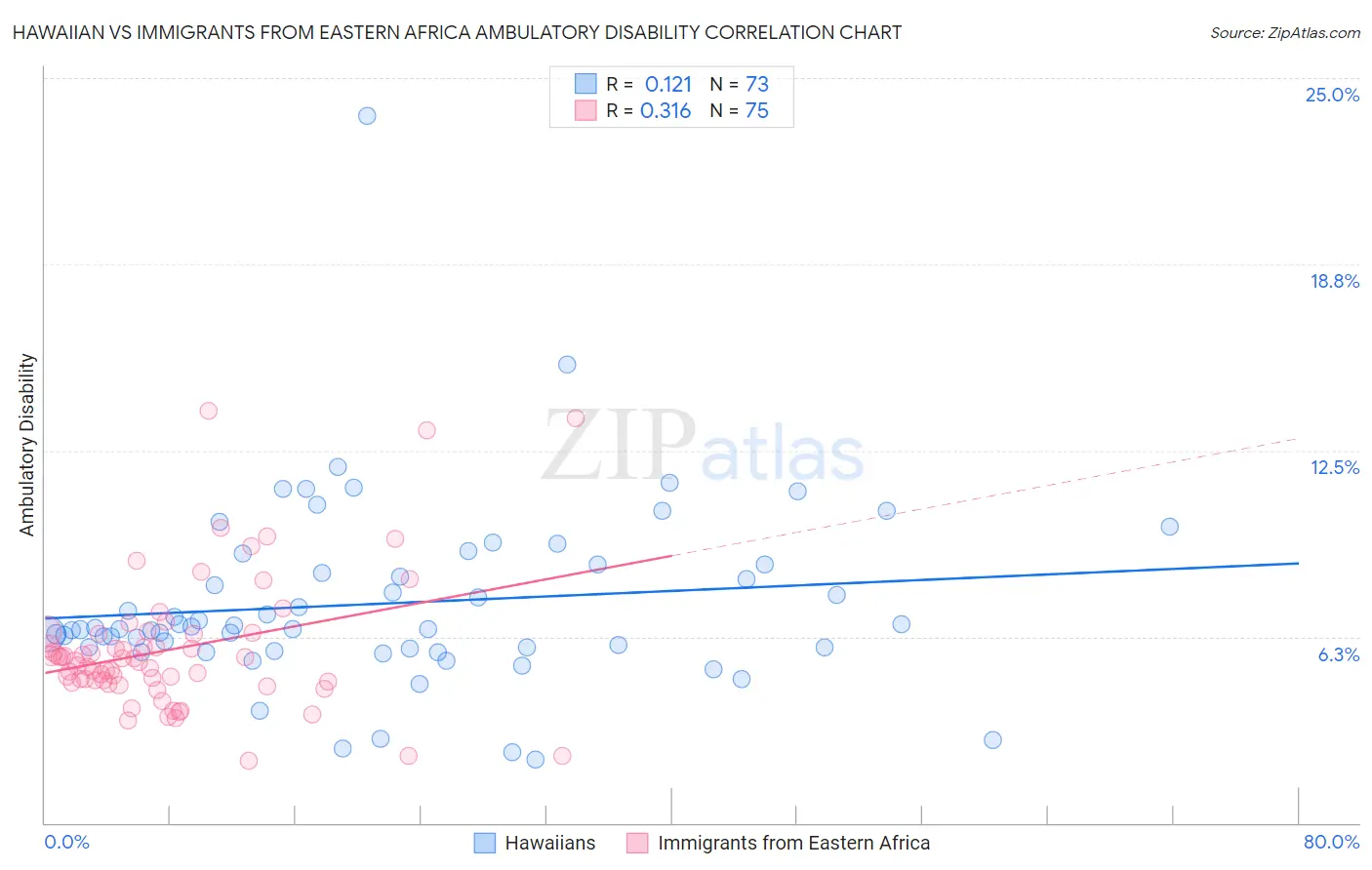 Hawaiian vs Immigrants from Eastern Africa Ambulatory Disability