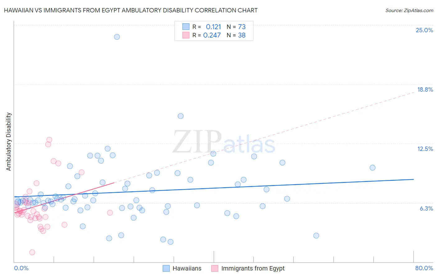 Hawaiian vs Immigrants from Egypt Ambulatory Disability
