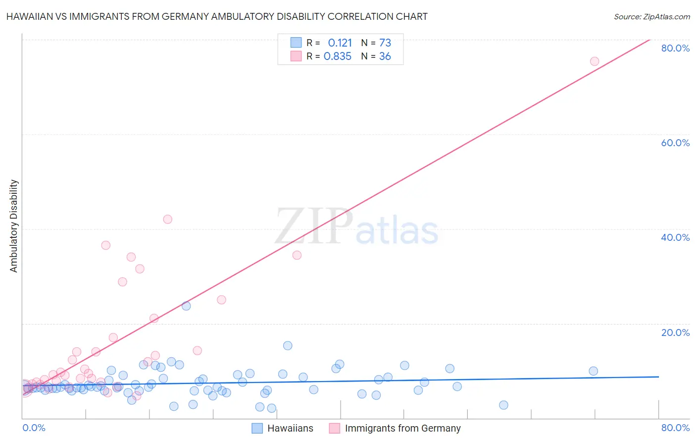 Hawaiian vs Immigrants from Germany Ambulatory Disability