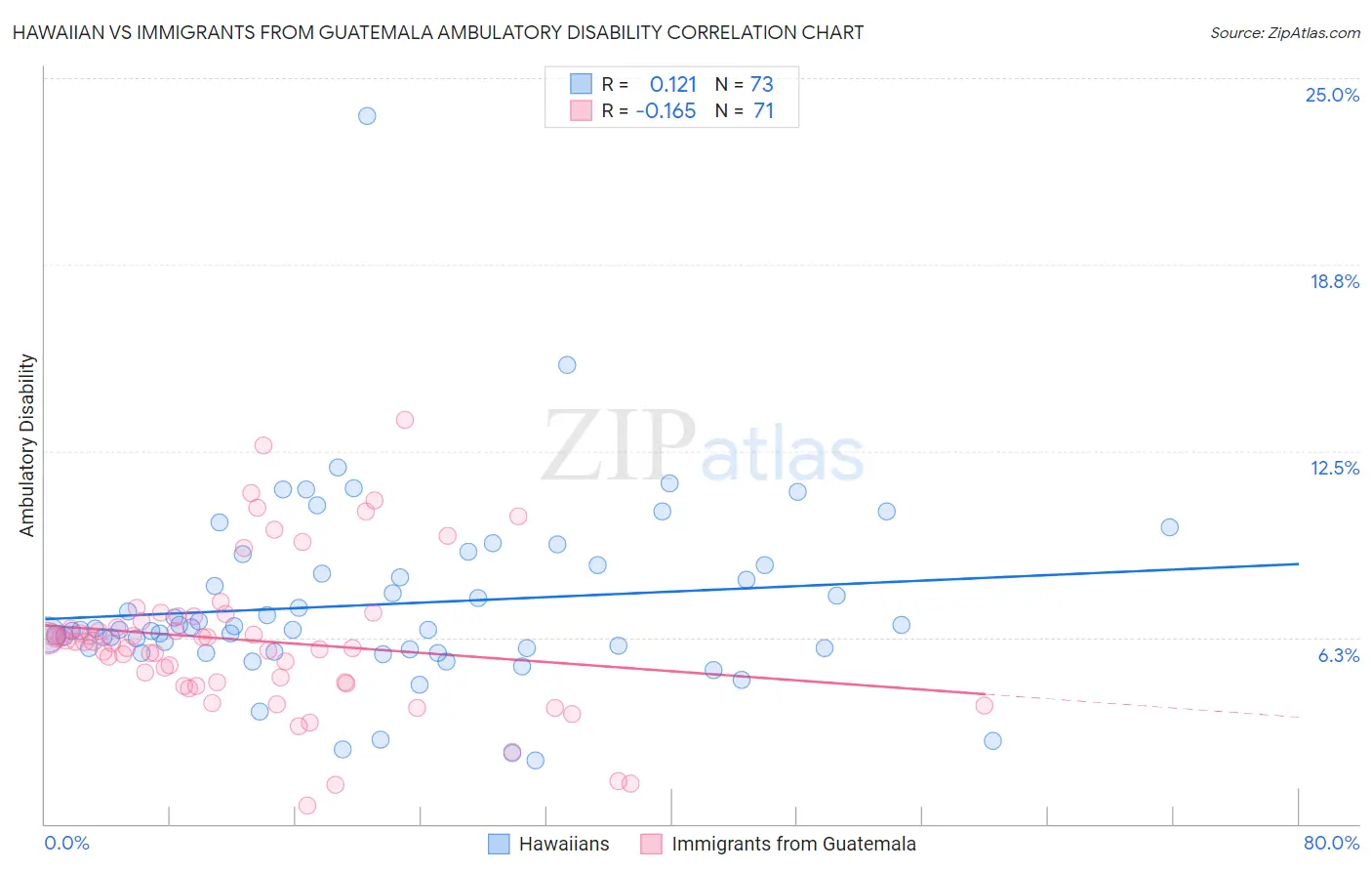 Hawaiian vs Immigrants from Guatemala Ambulatory Disability