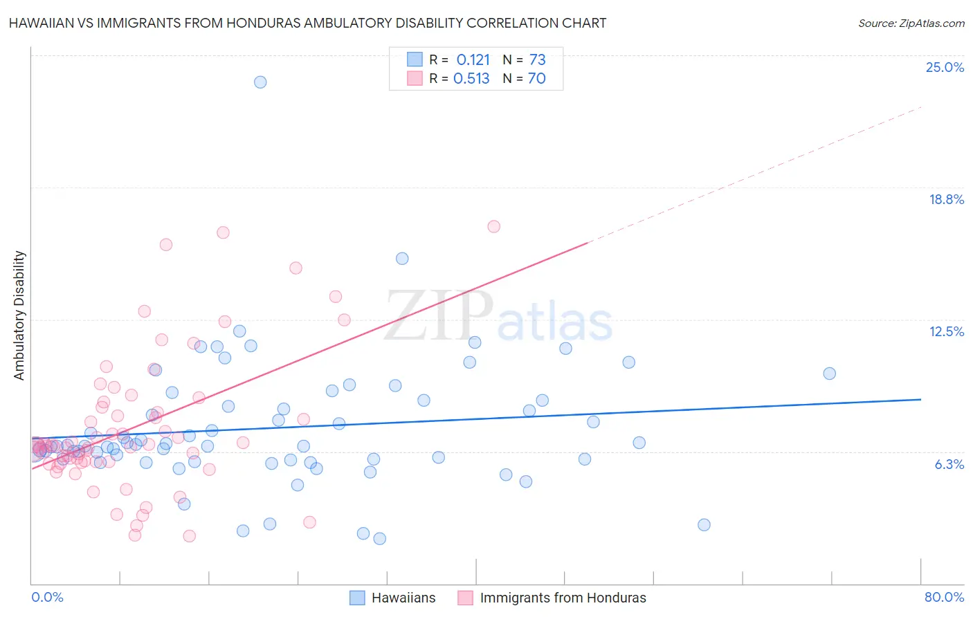 Hawaiian vs Immigrants from Honduras Ambulatory Disability