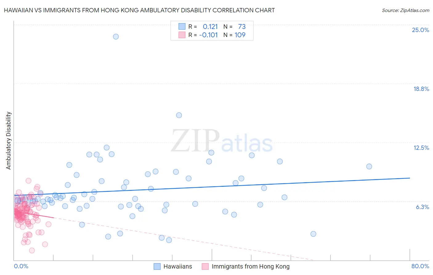 Hawaiian vs Immigrants from Hong Kong Ambulatory Disability