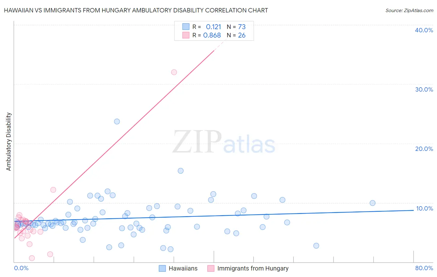 Hawaiian vs Immigrants from Hungary Ambulatory Disability