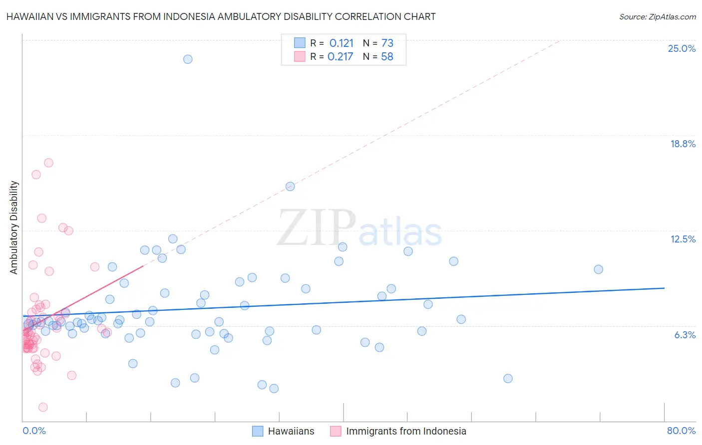 Hawaiian vs Immigrants from Indonesia Ambulatory Disability