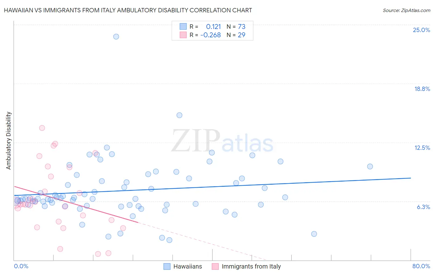 Hawaiian vs Immigrants from Italy Ambulatory Disability