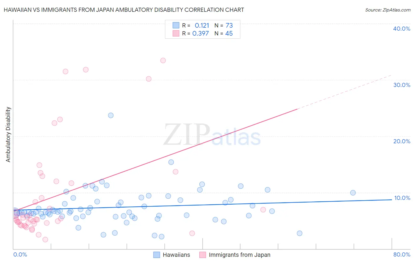 Hawaiian vs Immigrants from Japan Ambulatory Disability