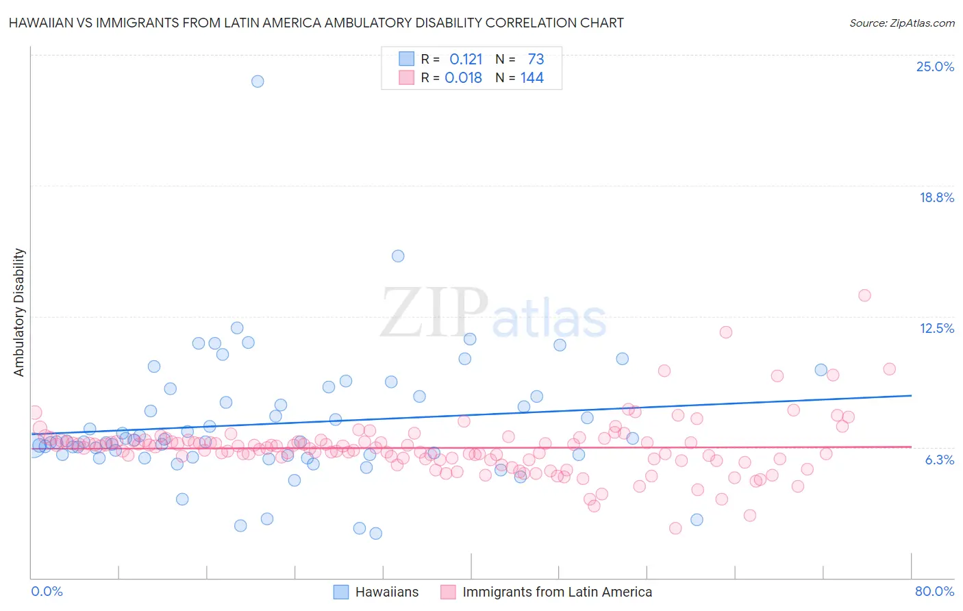 Hawaiian vs Immigrants from Latin America Ambulatory Disability