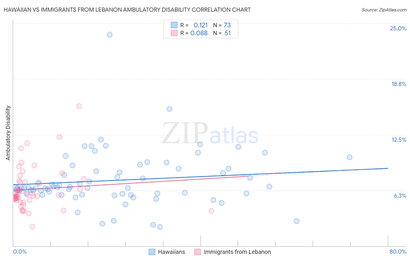Hawaiian vs Immigrants from Lebanon Ambulatory Disability