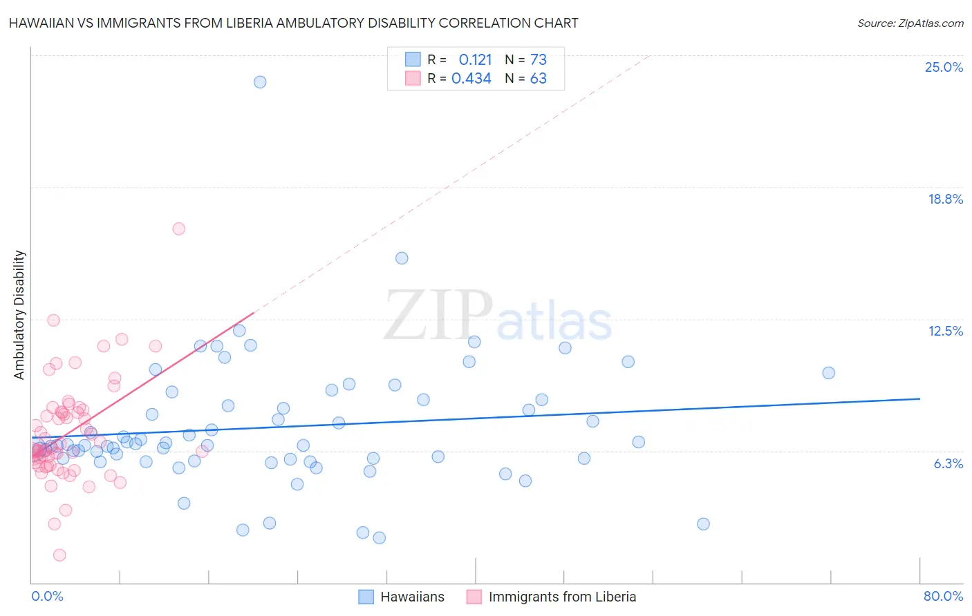 Hawaiian vs Immigrants from Liberia Ambulatory Disability