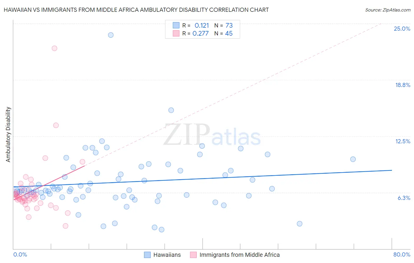 Hawaiian vs Immigrants from Middle Africa Ambulatory Disability